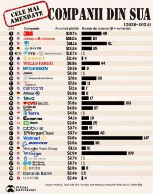 Huge corporate fines in the US, between 2020 and 2024; which companies are the most penalized